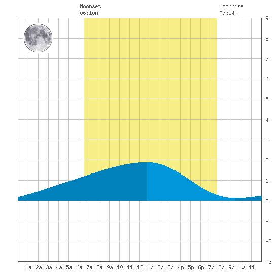 Quatre Bayous Pass tide chart for Monday, August 19, 2024