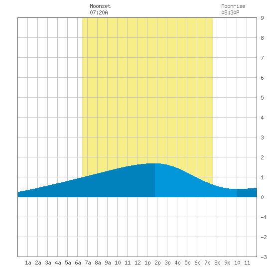 Quatre Bayous Pass tide chart for Tuesday, August 20, 2024