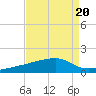 Quatre Bayous Pass tide chart for Tuesday, August 20, 2024