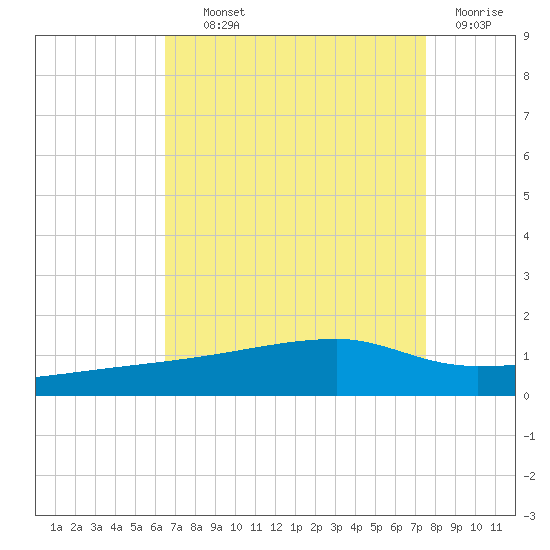 Quatre Bayous Pass tide chart for Wednesday, August 21, 2024