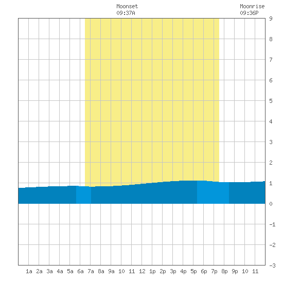 Quatre Bayous Pass tide chart for Thursday, August 22, 2024