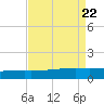 Quatre Bayous Pass tide chart for Thursday, August 22, 2024