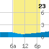 Quatre Bayous Pass tide chart for Friday, August 23, 2024