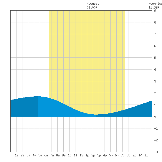 Quatre Bayous Pass tide chart for Sunday, August 25, 2024
