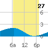 Quatre Bayous Pass tide chart for Tuesday, August 27, 2024