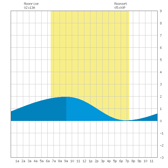 Quatre Bayous Pass tide chart for Thursday, August 29, 2024