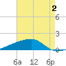 Quatre Bayous Pass tide chart for Friday, August 2, 2024
