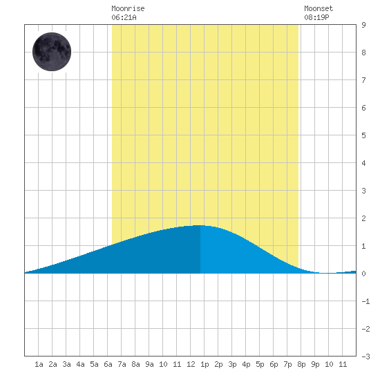 Quatre Bayous Pass tide chart for Sunday, August 4, 2024
