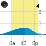 Quatre Bayous Pass tide chart for Sunday, August 4, 2024