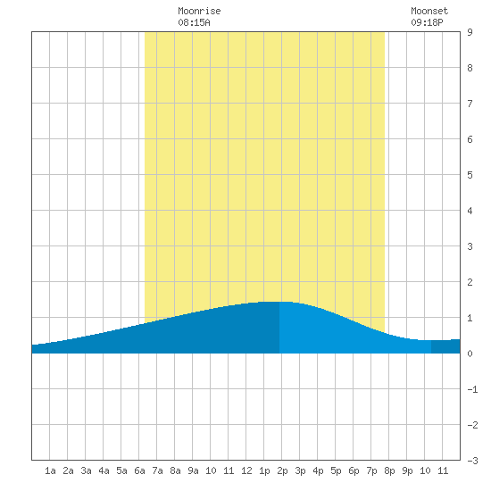 Quatre Bayous Pass tide chart for Tuesday, August 6, 2024