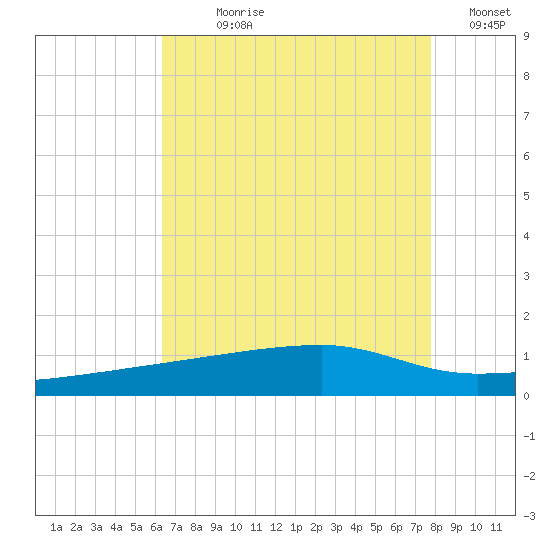 Quatre Bayous Pass tide chart for Wednesday, August 7, 2024