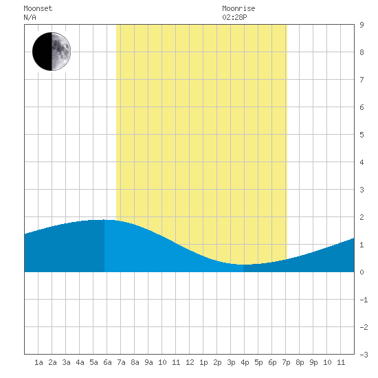 Quatre Bayous Pass tide chart for Wednesday, September 11, 2024
