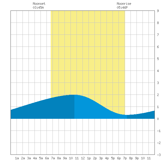 Quatre Bayous Pass tide chart for Sunday, September 15, 2024