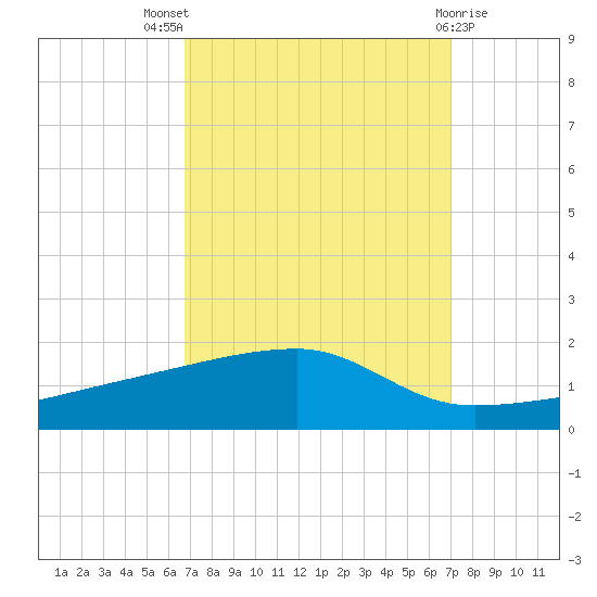 Quatre Bayous Pass tide chart for Monday, September 16, 2024
