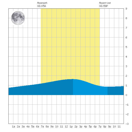 Quatre Bayous Pass tide chart for Tuesday, September 17, 2024