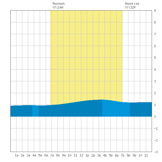 Quatre Bayous Pass tide chart for Wednesday, September 18, 2024