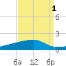 Quatre Bayous Pass tide chart for Sunday, September 1, 2024