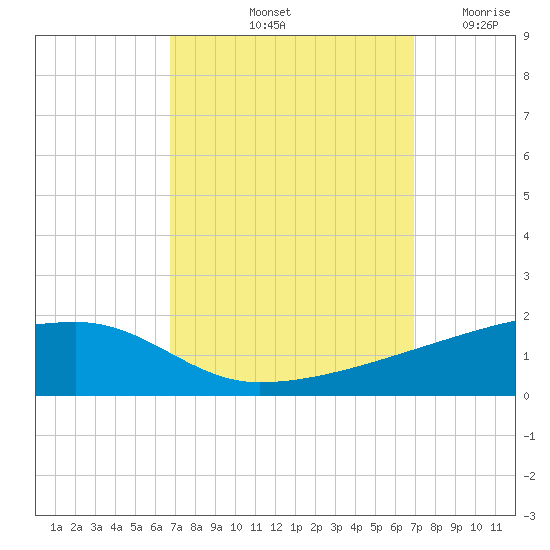 Quatre Bayous Pass tide chart for Saturday, September 21, 2024