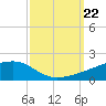 Quatre Bayous Pass tide chart for Sunday, September 22, 2024