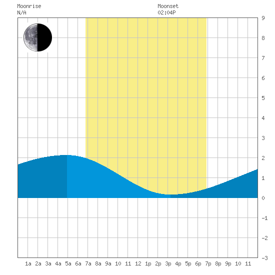 Quatre Bayous Pass tide chart for Tuesday, September 24, 2024