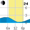 Quatre Bayous Pass tide chart for Tuesday, September 24, 2024