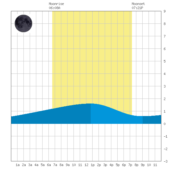 Quatre Bayous Pass tide chart for Monday, September 2, 2024
