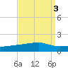 Quatre Bayous Pass tide chart for Tuesday, September 3, 2024