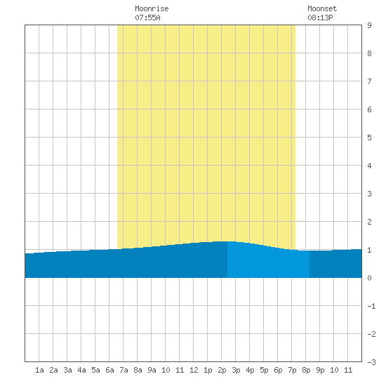 Quatre Bayous Pass tide chart for Wednesday, September 4, 2024