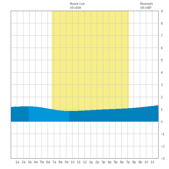 Quatre Bayous Pass tide chart for Friday, September 6, 2024