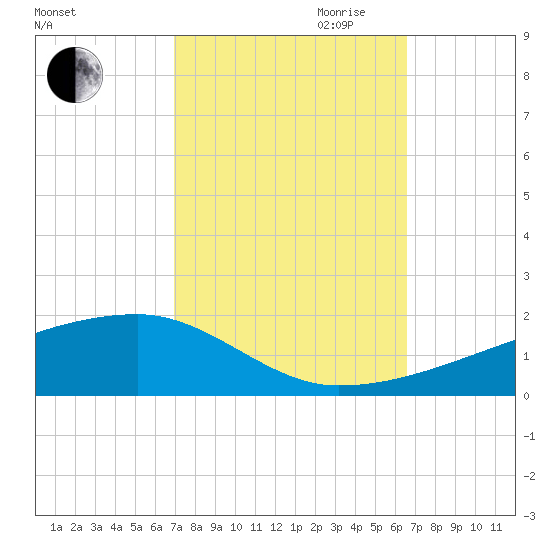 Quatre Bayous Pass tide chart for Thursday, October 10, 2024