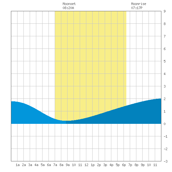 Quatre Bayous Pass tide chart for Friday, October 18, 2024