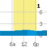 Quatre Bayous Pass tide chart for Tuesday, October 1, 2024
