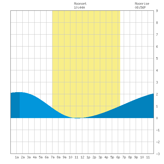 Quatre Bayous Pass tide chart for Sunday, October 20, 2024