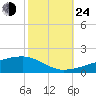 Quatre Bayous Pass tide chart for Thursday, October 24, 2024