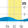 Quatre Bayous Pass tide chart for Friday, October 25, 2024