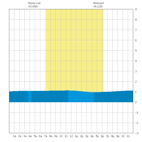 Quatre Bayous Pass tide chart for Monday, October 28, 2024