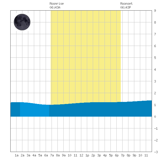 Quatre Bayous Pass tide chart for Wednesday, October 2, 2024