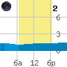 Quatre Bayous Pass tide chart for Wednesday, October 2, 2024