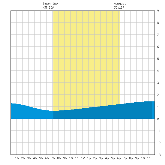 Quatre Bayous Pass tide chart for Wednesday, October 30, 2024