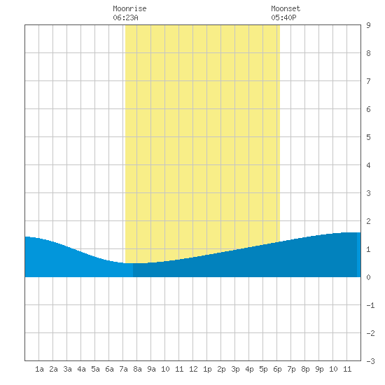 Quatre Bayous Pass tide chart for Thursday, October 31, 2024