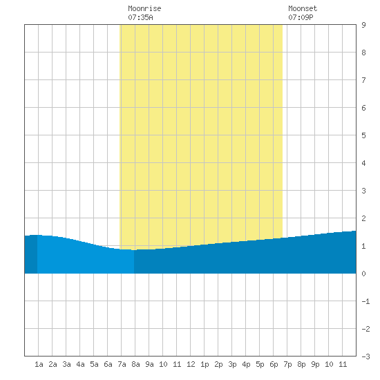 Quatre Bayous Pass tide chart for Thursday, October 3, 2024