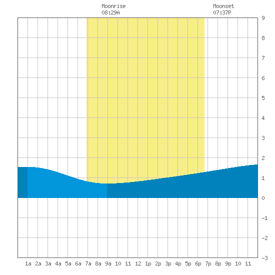 Quatre Bayous Pass tide chart for Friday, October 4, 2024