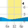 Quatre Bayous Pass tide chart for Friday, October 4, 2024
