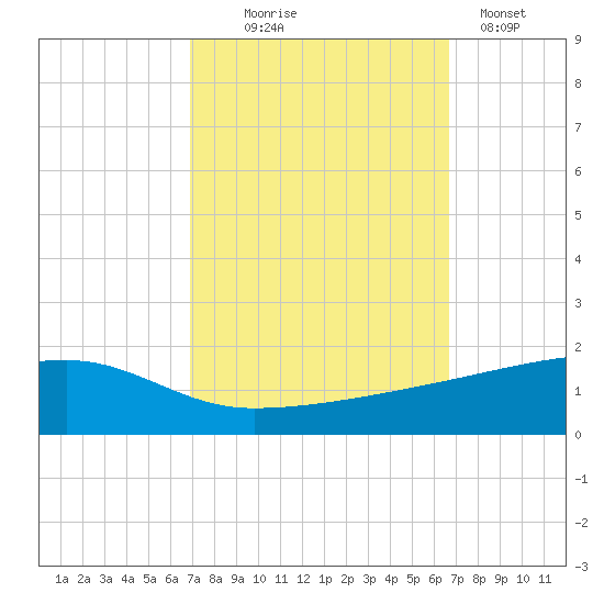 Quatre Bayous Pass tide chart for Saturday, October 5, 2024