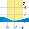 Quatre Bayous Pass tide chart for Monday, October 7, 2024