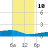 Quatre Bayous Pass tide chart for Sunday, November 10, 2024