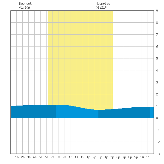 Quatre Bayous Pass tide chart for Monday, November 11, 2024