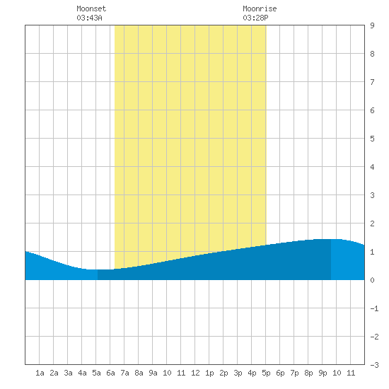 Quatre Bayous Pass tide chart for Wednesday, November 13, 2024