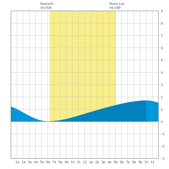 Quatre Bayous Pass tide chart for Thursday, November 14, 2024