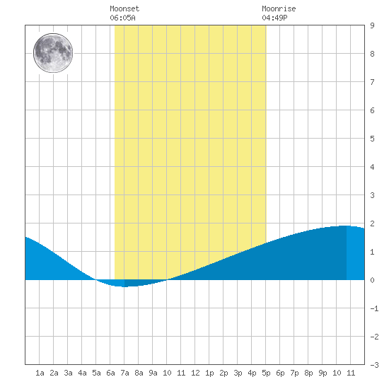 Quatre Bayous Pass tide chart for Friday, November 15, 2024
